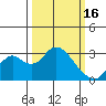 Prisoners Point tide chart for Thursday, March 16, 2023