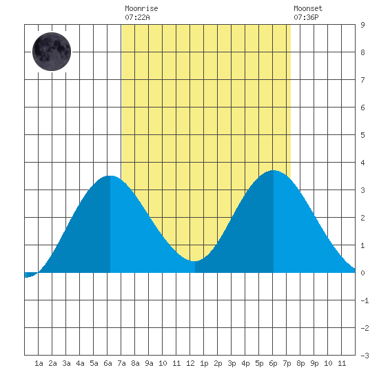 Prisoners Point tide chart for Tuesday, March 21, 2023