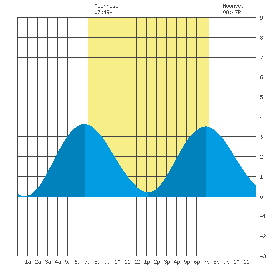 Prisoners Point tide chart for Wednesday, March 22, 2023