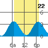 Prisoners Point tide chart for Wednesday, March 22, 2023