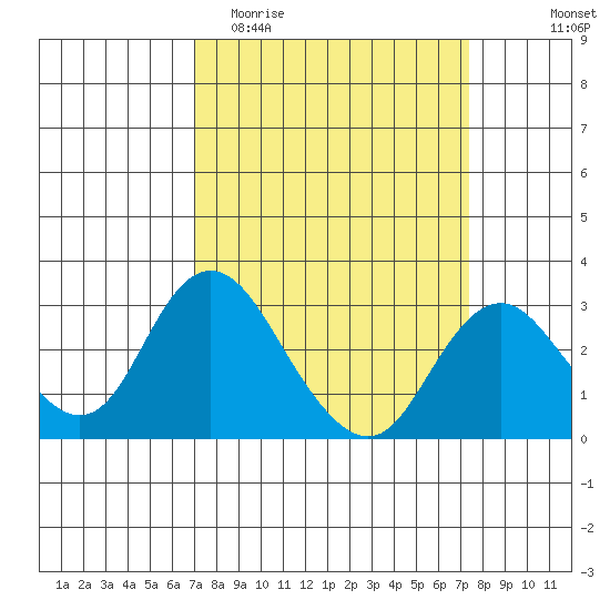 Prisoners Point tide chart for Friday, March 24, 2023