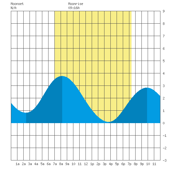 Prisoners Point tide chart for Saturday, March 25, 2023