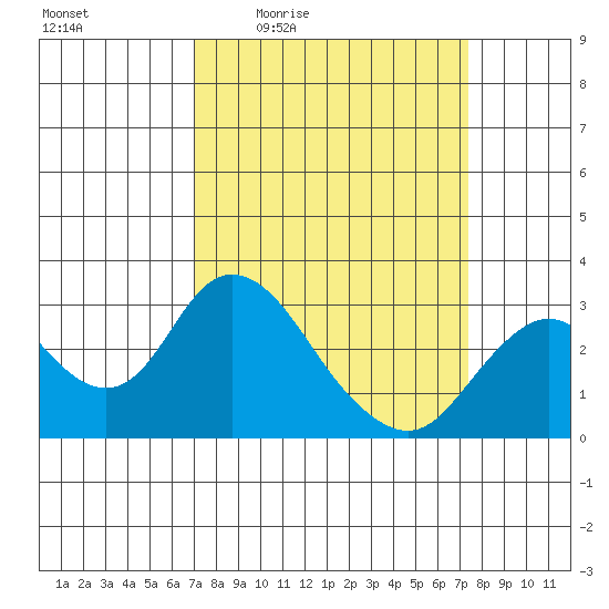 Prisoners Point tide chart for Sunday, March 26, 2023
