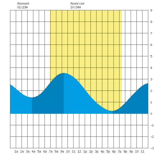 Prisoners Point tide chart for Monday, March 27, 2023