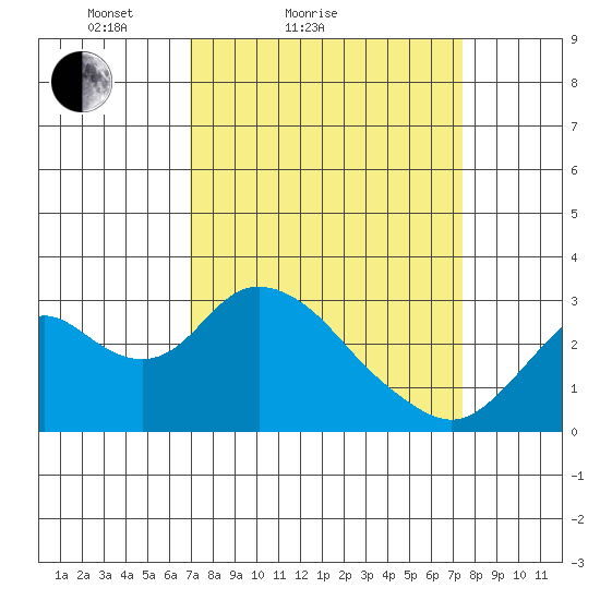 Prisoners Point tide chart for Tuesday, March 28, 2023