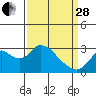 Prisoners Point tide chart for Tuesday, March 28, 2023