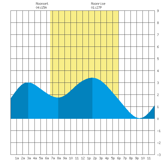 Prisoners Point tide chart for Thursday, March 2, 2023