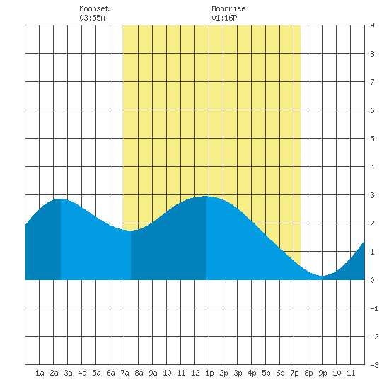 Prisoners Point tide chart for Thursday, March 30, 2023