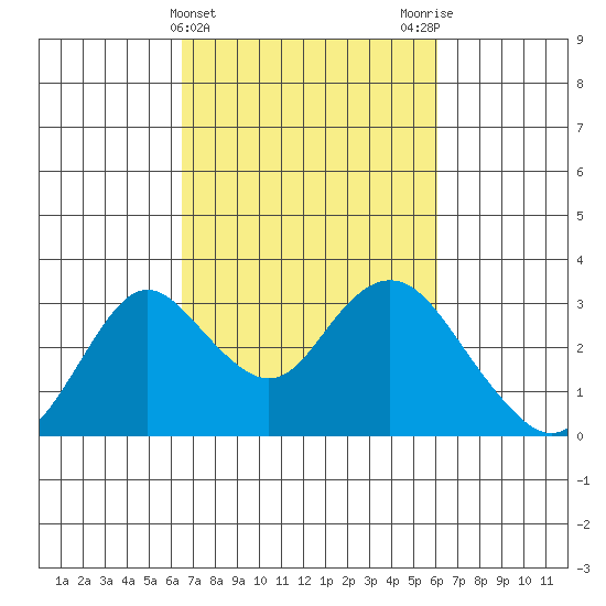 Prisoners Point tide chart for Sunday, March 5, 2023