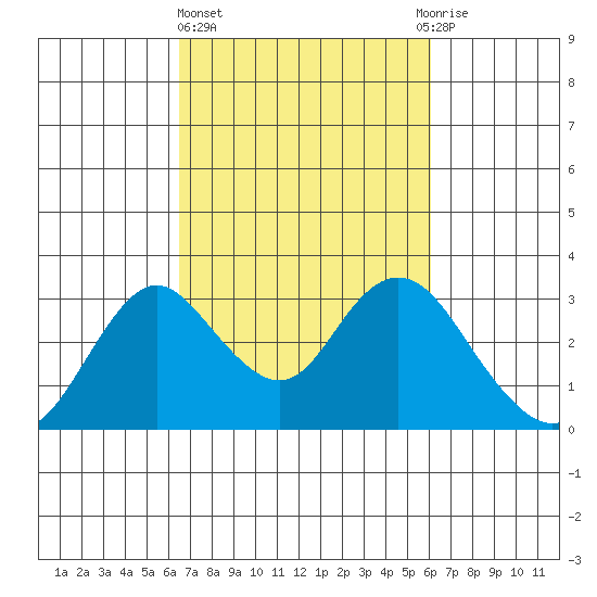Prisoners Point tide chart for Monday, March 6, 2023