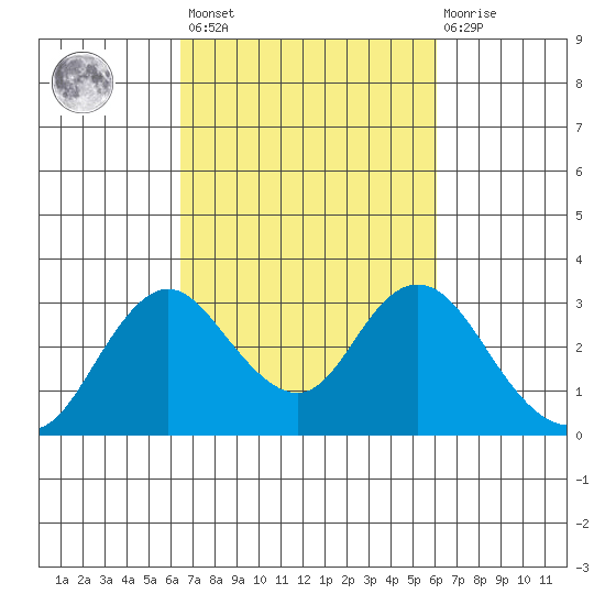 Prisoners Point tide chart for Tuesday, March 7, 2023