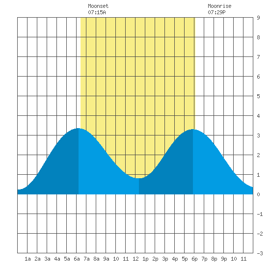 Prisoners Point tide chart for Wednesday, March 8, 2023