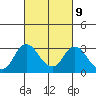 Prisoners Point tide chart for Thursday, March 9, 2023