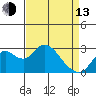 Prisoners Point tide chart for Thursday, April 13, 2023