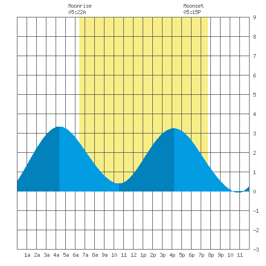 Prisoners Point tide chart for Monday, April 17, 2023