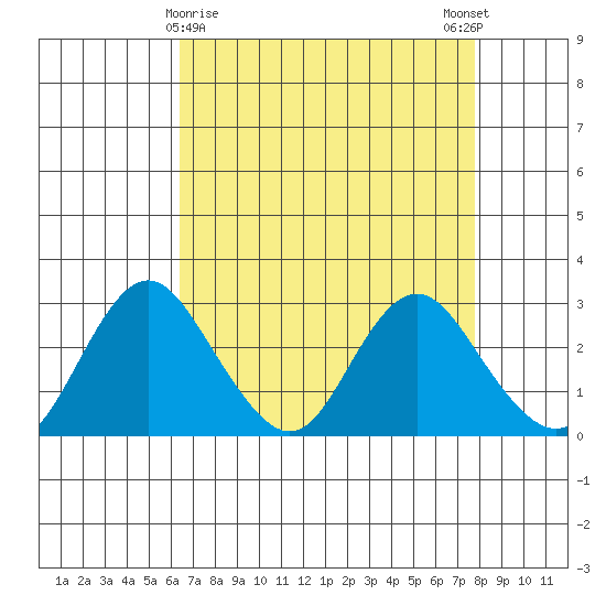 Prisoners Point tide chart for Tuesday, April 18, 2023
