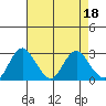 Prisoners Point tide chart for Tuesday, April 18, 2023