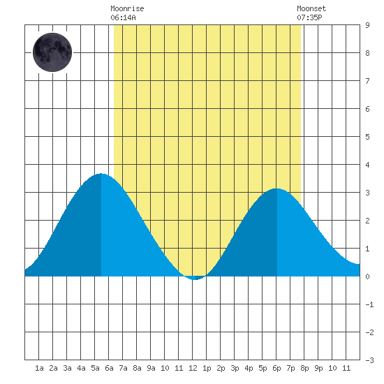 Prisoners Point tide chart for Wednesday, April 19, 2023