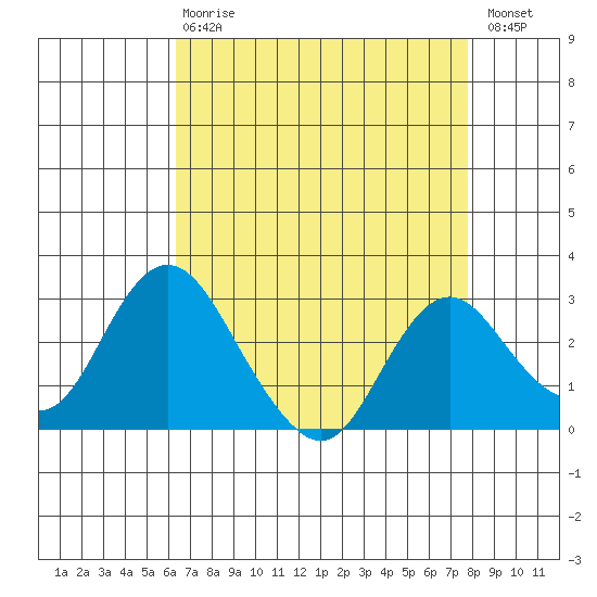 Prisoners Point tide chart for Thursday, April 20, 2023