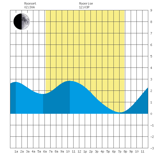 Prisoners Point tide chart for Thursday, April 27, 2023