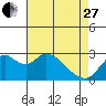 Prisoners Point tide chart for Thursday, April 27, 2023