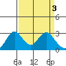 Prisoners Point tide chart for Monday, April 3, 2023