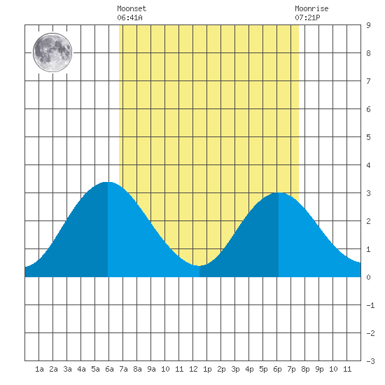 Prisoners Point tide chart for Wednesday, April 5, 2023