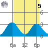 Prisoners Point tide chart for Wednesday, April 5, 2023