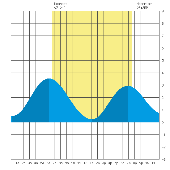 Prisoners Point tide chart for Thursday, April 6, 2023