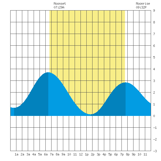 Prisoners Point tide chart for Friday, April 7, 2023