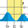 Prisoners Point tide chart for Friday, April 7, 2023
