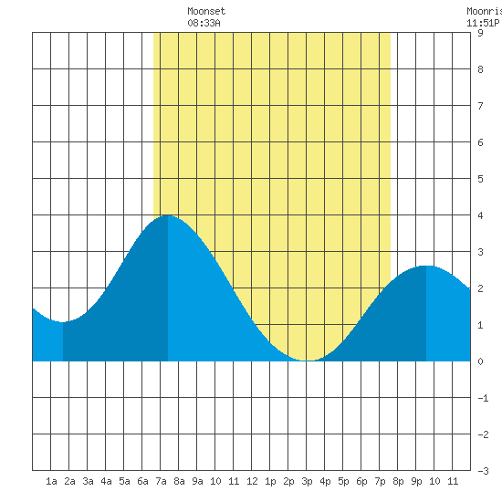 Prisoners Point tide chart for Sunday, April 9, 2023