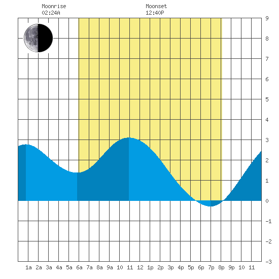 Prisoners Point tide chart for Friday, May 12, 2023