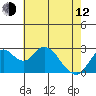 Prisoners Point tide chart for Friday, May 12, 2023