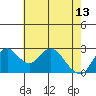 Prisoners Point tide chart for Saturday, May 13, 2023