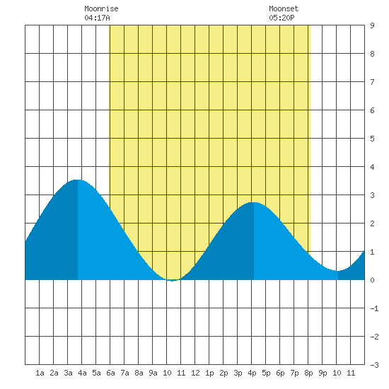 Prisoners Point tide chart for Tuesday, May 16, 2023