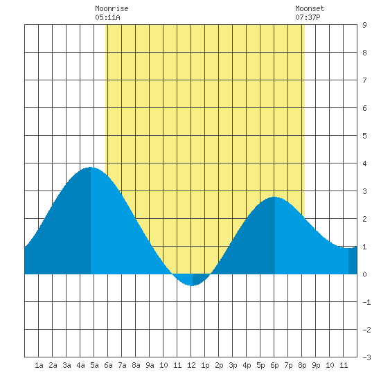 Prisoners Point tide chart for Thursday, May 18, 2023