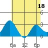 Prisoners Point tide chart for Thursday, May 18, 2023