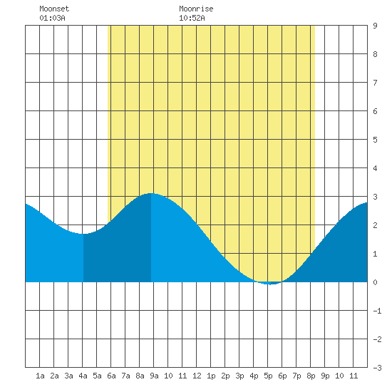 Prisoners Point tide chart for Thursday, May 25, 2023