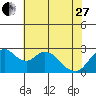 Prisoners Point tide chart for Saturday, May 27, 2023