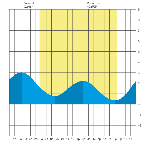 Prisoners Point tide chart for Monday, May 29, 2023