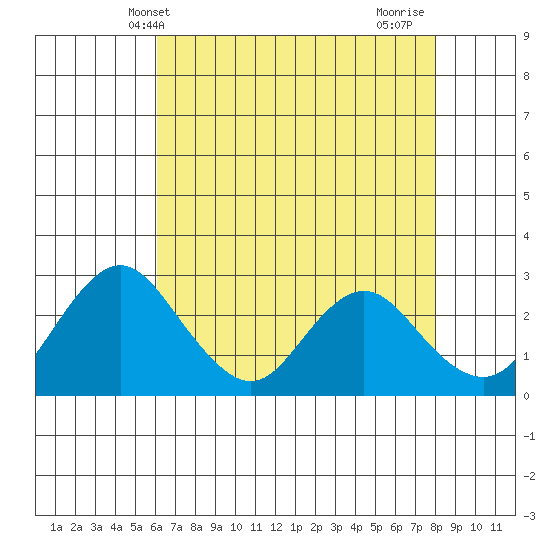 Prisoners Point tide chart for Tuesday, May 2, 2023