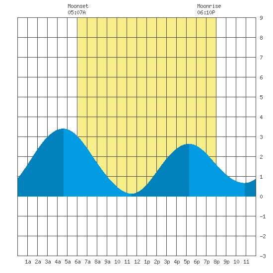 Prisoners Point tide chart for Wednesday, May 3, 2023