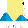 Prisoners Point tide chart for Thursday, May 4, 2023