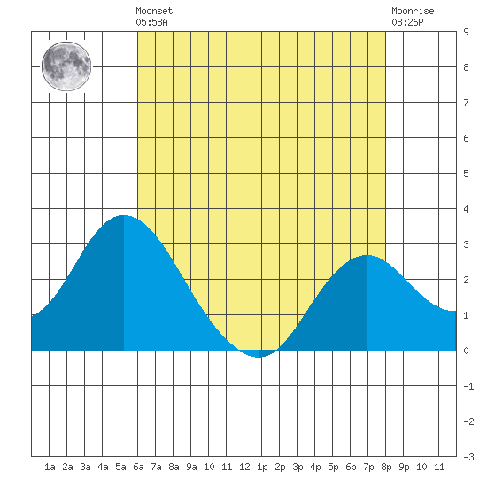 Prisoners Point tide chart for Friday, May 5, 2023