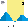 Prisoners Point tide chart for Friday, May 5, 2023