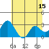 Prisoners Point tide chart for Thursday, June 15, 2023