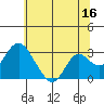Prisoners Point tide chart for Friday, June 16, 2023