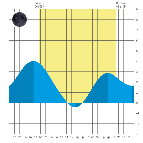 Prisoners Point tide chart for Saturday, June 17, 2023