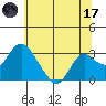 Prisoners Point tide chart for Saturday, June 17, 2023